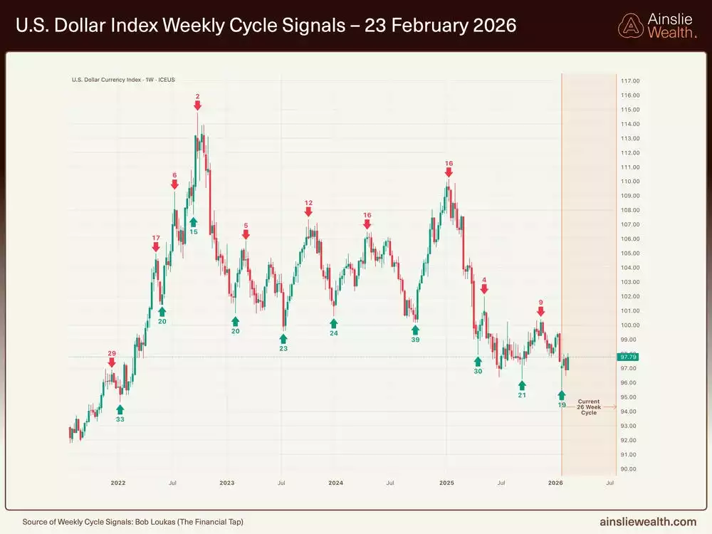  US Dollar Index Weekly Cycle Signals 23 February 2026